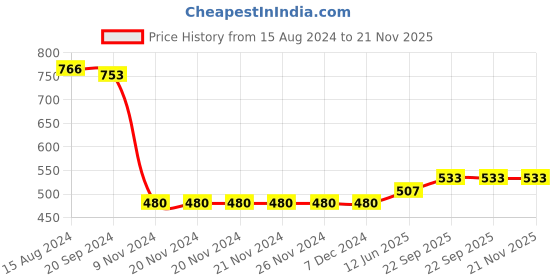 firstcry.com UCB Cotton Knee Length Shorts with Text Print - Red ucb Price History Graph from 15 Aug 2024 to 21 Nov 2025