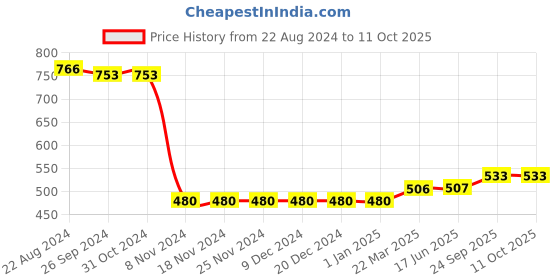 firstcry.com UCB Cotton Knee Length Shorts with Text Print - Red ucb Price History Graph from 22 Aug 2024 to 11 Oct 2025