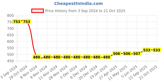 firstcry.com UCB Cotton Knee Length Shorts with Text Print - Red ucb Price History Graph from 3 Sep 2024 to 19 Oct 2025
