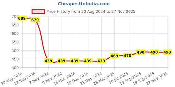 firstcry.com UCB Cotton Knee Length Solid Shorts - Blue ucb Price History Graph from 30 Aug 2024 to 27 Nov 2025