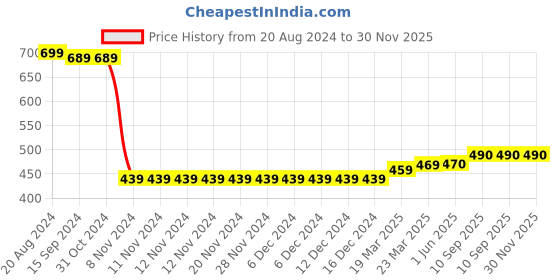 firstcry.com UCB Cotton Knee Length Solid Shorts - Navy Blue ucb Price History Graph from 20 Aug 2024 to 29 Nov 2025