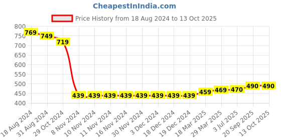 firstcry.com UCB Cotton Knee Length Solid Shorts - White ucb Price History Graph from 18 Aug 2024 to 13 Oct 2025
