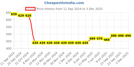 firstcry.com UCB Cotton Knee Length Solid Shorts - Yellow ucb Price History Graph from 11 Sep 2024 to 3 Dec 2025