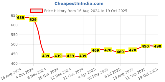 firstcry.com UCB Cotton Knee Length Solid Shorts - Yellow ucb Price History Graph from 16 Aug 2024 to 19 Oct 2025