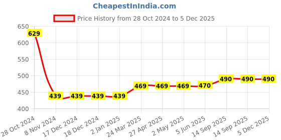 firstcry.com UCB Cotton Knee Length Solid Shorts - Yellow ucb Price History Graph from 28 Oct 2024 to 5 Dec 2025