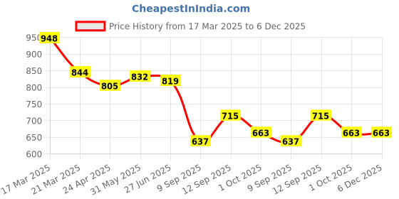 firstcry.com UCB Cotton Knit Above Knee Length Shorts - Limegreen ucb Price History Graph from 17 Mar 2025 to 6 Dec 2025