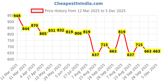 firstcry.com UCB Cotton Knit Above Knee Length Shorts - Limegreen ucb Price History Graph from 12 Mar 2025 to 4 Dec 2025