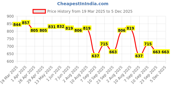 firstcry.com UCB Cotton Knit Above Knee Length Shorts - Limegreen ucb Price History Graph from 19 Mar 2025 to 5 Dec 2025
