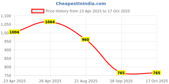 firstcry.com UCB Cotton Knit Above Knee Length Shorts With Belt - Beige ucb Price History Graph from 23 Apr 2025 to 16 Oct 2025