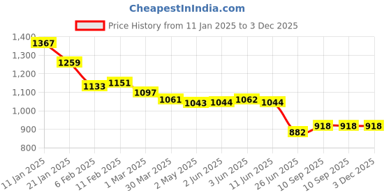 firstcry.com UCB Cotton Knit Full Drop Shoulder Sleeves Sweatshirt with Butterfly & Foil Glitter Print - Aqua Blue ucb Price History Graph from 11 Jan 2025 to 2 Dec 2025