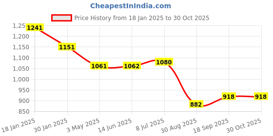 firstcry.com UCB Cotton Knit Full Drop Shoulder Sleeves Sweatshirt with Butterfly & Foil Glitter Print - Light Pink ucb Price History Graph from 18 Jan 2025 to 30 Oct 2025