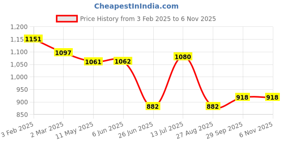 firstcry.com UCB Cotton Knit Full Drop Shoulder Sleeves Sweatshirt with Butterfly & Foil Glitter Print - Light Pink ucb Price History Graph from 3 Feb 2025 to 5 Nov 2025