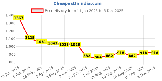 firstcry.com UCB Cotton Knit Full Drop Shoulder Sleeves Sweatshirt with Butterfly & Foil Glitter Print - Lilac ucb Price History Graph from 11 Jan 2025 to 5 Dec 2025