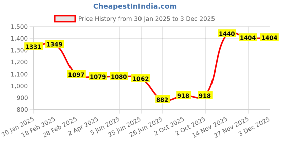 firstcry.com UCB Cotton Knit Full Drop Shoulder Sleeves Sweatshirt with Butterfly & Foil Glitter Print - Red ucb Price History Graph from 30 Jan 2025 to 3 Dec 2025