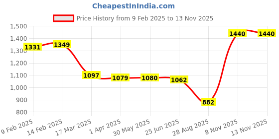 firstcry.com UCB Cotton Knit Full Drop Shoulder Sleeves Sweatshirt with Butterfly & Foil Glitter Print - Red ucb Price History Graph from 9 Feb 2025 to 12 Nov 2025