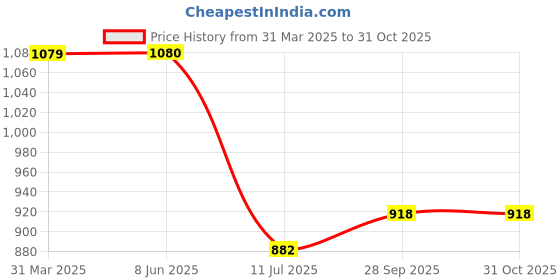 firstcry.com UCB Cotton Knit Full Drop Shoulder Sleeves Sweatshirt with Butterfly & Foil Glitter Print - Red ucb Price History Graph from 31 Mar 2025 to 30 Oct 2025