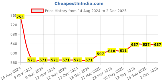 firstcry.com UCB Cotton Knit Full Length Leggings Floral Print Pack of 2- Pink & Blue ucb Price History Graph from 14 Aug 2024 to 1 Dec 2025