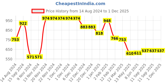 firstcry.com UCB Cotton Knit Full Length Leggings Floral Print Pack of 2- Red & Blue ucb Price History Graph from 14 Aug 2024 to 30 Nov 2025
