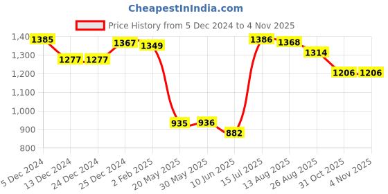 firstcry.com UCB Cotton Knit Full Length Lounge Pant With Text Print - Black ucb Price History Graph from 5 Dec 2024 to 3 Nov 2025