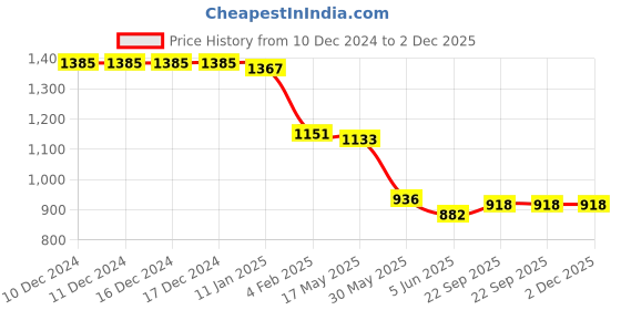 firstcry.com UCB Cotton Knit Full Length Lounge Pant With Text Print - Dark Pink ucb Price History Graph from 10 Dec 2024 to 2 Dec 2025