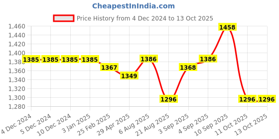 firstcry.com UCB Cotton Knit Full Length Lounge Pant With Text Print On Back - Black ucb Price History Graph from 4 Dec 2024 to 12 Oct 2025