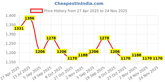 firstcry.com UCB Cotton Knit Full Length Lounge Pant With Text Print On Back -Dark Green ucb Price History Graph from 27 Apr 2025 to 24 Nov 2025