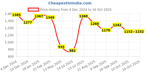 firstcry.com UCB Cotton Knit Full Length Lounge Pant With Text Print On Back - Off White ucb Price History Graph from 4 Dec 2024 to 16 Oct 2025