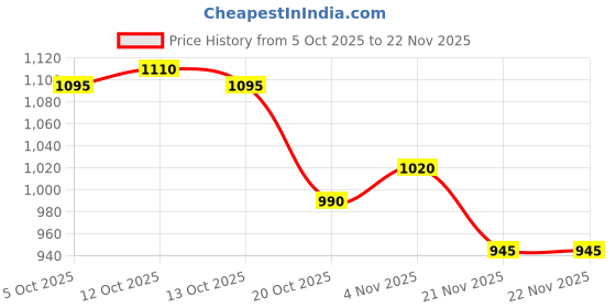 firstcry.com UCB Cotton Knit Full Length Lounge Pants with Brand Text Print - Pink ucb Price History Graph from 5 Oct 2025 to 21 Nov 2025