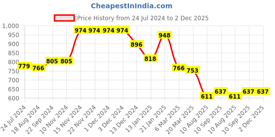 firstcry.com UCB Cotton Knit Full Length Lounge Pants With Bunny Print Pack Of 2 - Navy Blue & Red ucb Price History Graph from 24 Jul 2024 to 2 Dec 2025