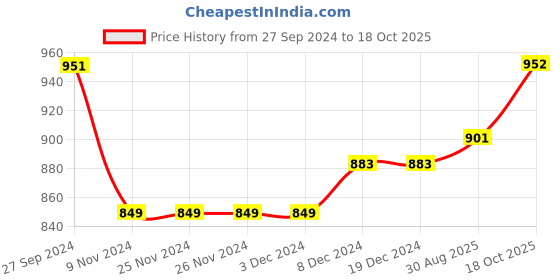 firstcry.com UCB Cotton Knit Full Length Printed Lounge Pant - Blue ucb Price History Graph from 27 Sep 2024 to 18 Oct 2025