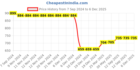 firstcry.com UCB Cotton Knit Full Length Solid Color Leggings Pack of 2- Pink & Yellow ucb Price History Graph from 7 Sep 2024 to 5 Dec 2025