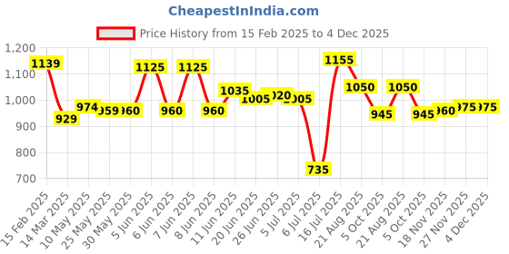 firstcry.com UCB Cotton Knit Full Length Solid Color Lounge Pant - Lilac ucb Price History Graph from 15 Feb 2025 to 4 Dec 2025