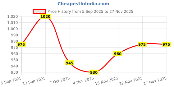firstcry.com UCB Cotton Knit Full Length Solid Color Lounge Pant - Lilac ucb Price History Graph from 5 Sep 2025 to 27 Nov 2025