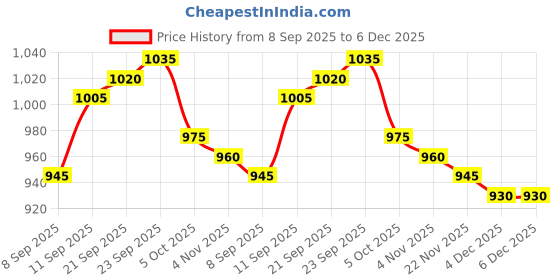 firstcry.com UCB Cotton Knit Full Length Solid Color Lounge Pant - Pink ucb Price History Graph from 8 Sep 2025 to 5 Dec 2025