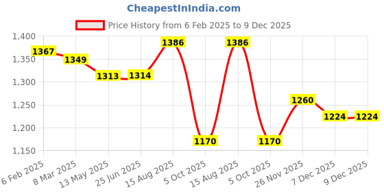 firstcry.com UCB Cotton Knit Full Length Solid Color Lounge Pants - Red ucb Price History Graph from 6 Feb 2025 to 9 Dec 2025