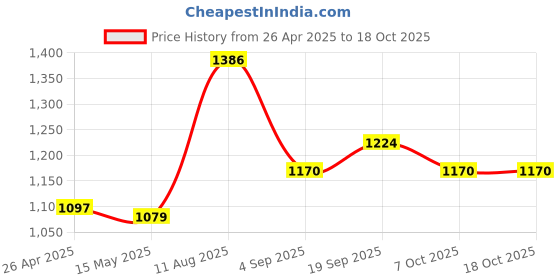 firstcry.com UCB Cotton Knit Full Length Solid Color Lounge Pants - Yellow ucb Price History Graph from 26 Apr 2025 to 18 Oct 2025