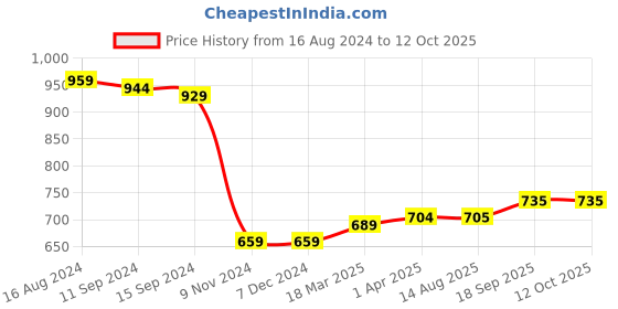 firstcry.com UCB Cotton Knit Full Length Solid Color Track Pant - Red ucb Price History Graph from 16 Aug 2024 to 12 Oct 2025
