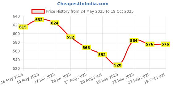 firstcry.com UCB Cotton Knit Full Length Solid Colour Leggings - Red ucb Price History Graph from 24 May 2025 to 19 Oct 2025