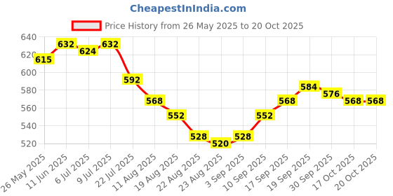 firstcry.com UCB Cotton Knit Full Length Solid Colour Leggings - Red ucb Price History Graph from 26 May 2025 to 19 Oct 2025