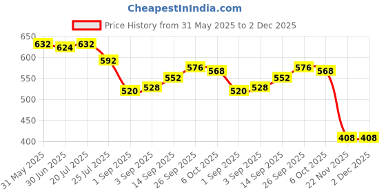 firstcry.com UCB Cotton Knit Full Length Solid Colour Leggings - Red ucb Price History Graph from 31 May 2025 to 1 Dec 2025