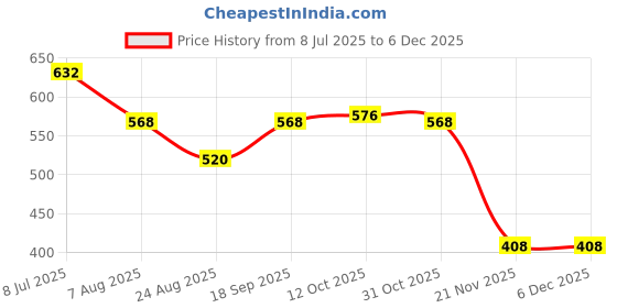 firstcry.com UCB Cotton Knit Full Length Solid Colour Leggings - Red ucb Price History Graph from 8 Jul 2025 to 5 Dec 2025