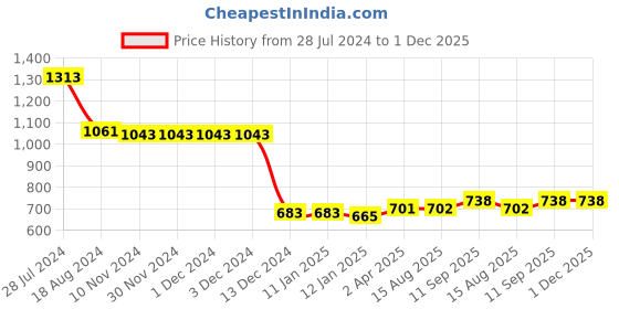 firstcry.com UCB Cotton Knit  Full Length Solid  Colour Lounge Pant - Red ucb Price History Graph from 28 Jul 2024 to 30 Nov 2025