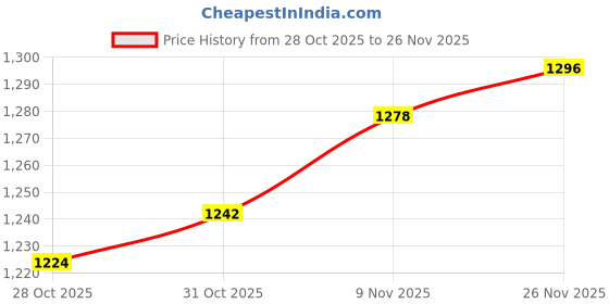 firstcry.com UCB Cotton Knit Full Length Solid Colour Lounge Pant - Yellow ucb Price History Graph from 28 Oct 2025 to 26 Nov 2025