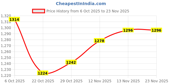 firstcry.com UCB Cotton Knit Full Length Solid Colour Lounge Pant - Yellow ucb Price History Graph from 6 Oct 2025 to 23 Nov 2025