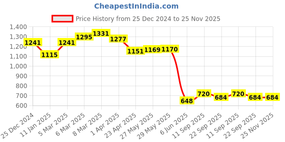 firstcry.com UCB Cotton Knit Full Length Solid Colour Trouser - White ucb Price History Graph from 25 Dec 2024 to 25 Nov 2025