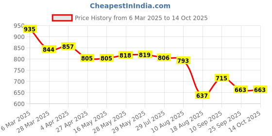 firstcry.com UCB Cotton Knit Full Length Textured Solid Color Trouser - Pink ucb Price History Graph from 6 Mar 2025 to 14 Oct 2025