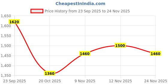 firstcry.com UCB Cotton Knit Full Length Wide Leg Track Pant With Colour Block - Light Pink ucb Price History Graph from 23 Sep 2025 to 24 Nov 2025