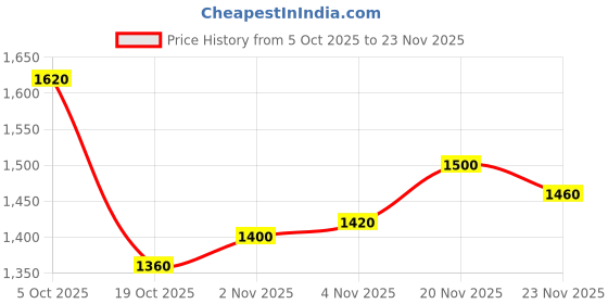 firstcry.com UCB Cotton Knit Full Length Wide Leg Track Pant With Colour Block - Light Pink ucb Price History Graph from 5 Oct 2025 to 20 Nov 2025