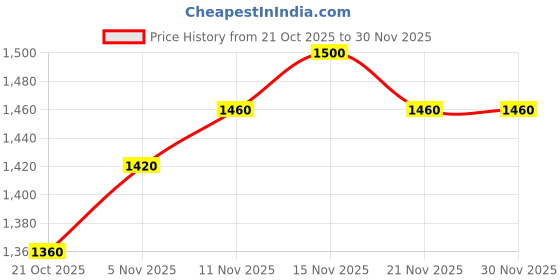 firstcry.com UCB Cotton Knit Full Length Wide Leg Track Pant With Colour Block - Light Pink ucb Price History Graph from 21 Oct 2025 to 30 Nov 2025