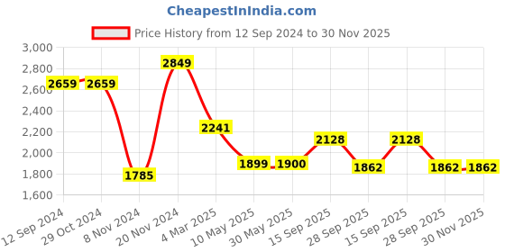 firstcry.com UCB Cotton Knit Full Sleeves Colour Block Romper with Oneise T-Shirt Pant & Bib Set - Multicolour ucb Price History Graph from 12 Sep 2024 to 30 Nov 2025